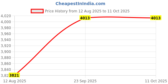 myntra.com Addery Printed One Shoulder-Neck Swimwear Cover up Set addery Price History Graph from 12 Aug 2025 to 11 Oct 2025