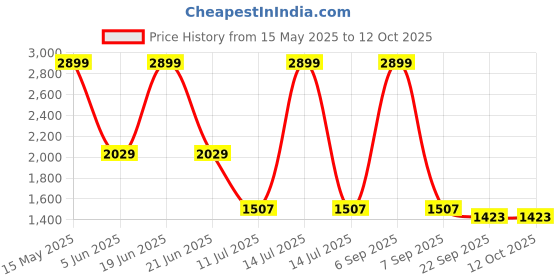 myntra.com Addery Printed Round Neck Top With Shorts Swim Set addery Price History Graph from 15 May 2025 to 12 Oct 2025