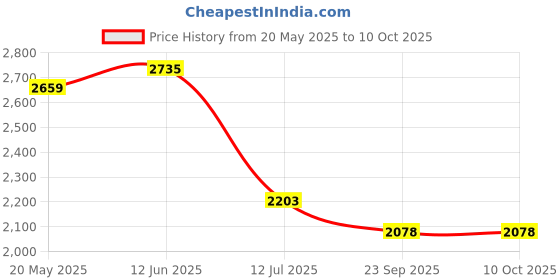 myntra.com Addery Printed Ruched Swim Top & Shorts addery Price History Graph from 20 May 2025 to 10 Oct 2025