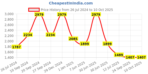 myntra.com Addery Printed Shoulder Strap Sleeveless Bra & Bikini Brief Swim set addery Price History Graph from 26 Jul 2024 to 10 Oct 2025