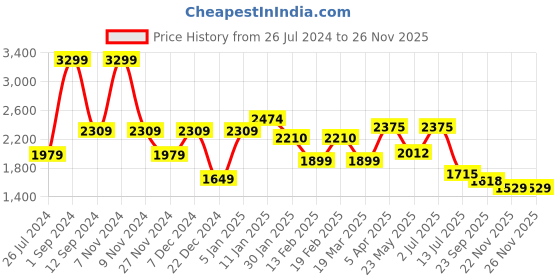 myntra.com Addery Printed Swim Bikini Set addery Price History Graph from 26 Jul 2024 to 25 Nov 2025
