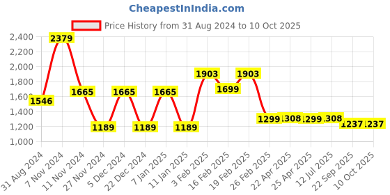 myntra.com Addery Printed Swim Bikini Set addery Price History Graph from 31 Aug 2024 to 10 Oct 2025