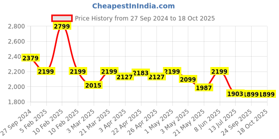myntra.com Addery Printed Swim Bikini Set addery Price History Graph from 27 Sep 2024 to 18 Oct 2025