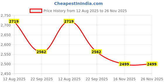 myntra.com Addery Printed Tangerine Cutwork Monokini addery Price History Graph from 12 Aug 2025 to 25 Nov 2025