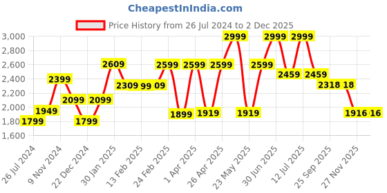 myntra.com Addery Round Neck Top With Mini Skirts addery Price History Graph from 26 Jul 2024 to 2 Dec 2025