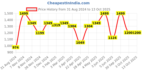 myntra.com Addery Self-Design Ruffled Sarong addery Price History Graph from 31 Aug 2024 to 12 Oct 2025