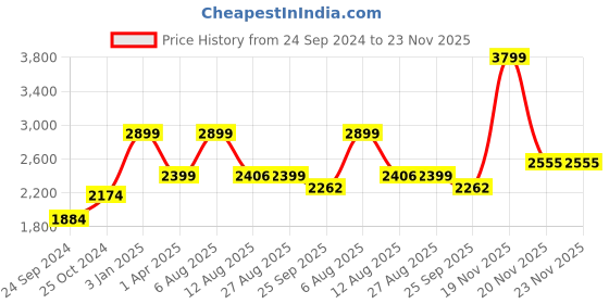 myntra.com Addery Self Designed Sarong Dress addery Price History Graph from 24 Sep 2024 to 23 Nov 2025