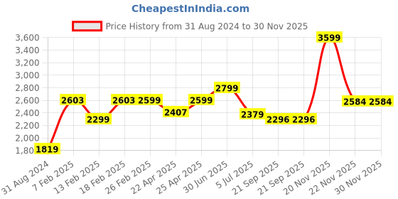 myntra.com Addery Skirted Swimwear Swim Set addery Price History Graph from 31 Aug 2024 to 30 Nov 2025