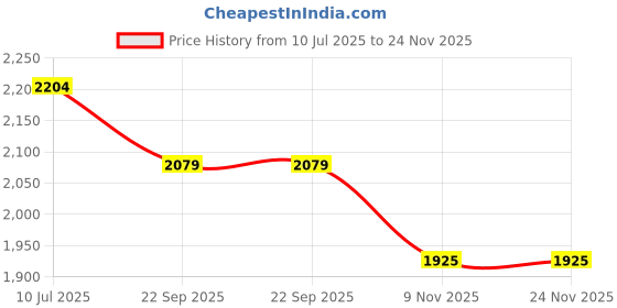 myntra.com Addery Sleeveless Bodysuit addery Price History Graph from 10 Jul 2025 to 24 Nov 2025
