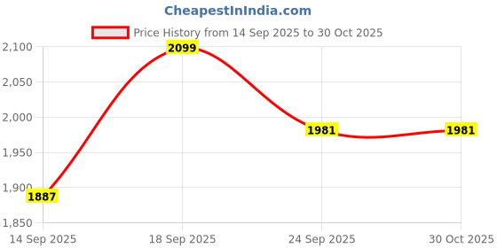 myntra.com Addery Strapless High-Waist Swim Bikini Set addery Price History Graph from 14 Sep 2025 to 29 Oct 2025