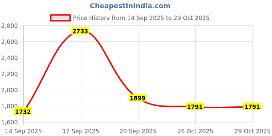 myntra.com Addery Striped Scoop Neck High Waist Swim Bikini Set addery Price History Graph from 14 Sep 2025 to 29 Oct 2025
