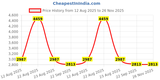 myntra.com Addery Tropical Printed Full-Sleeves Monokini addery Price History Graph from 12 Aug 2025 to 26 Nov 2025