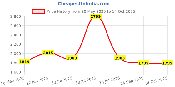 myntra.com Addery Tropical Printed Sports Bikini Set addery Price History Graph from 20 May 2025 to 14 Oct 2025