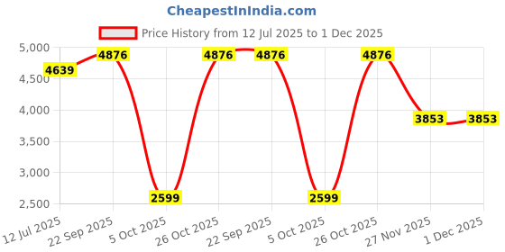 myntra.com Addery Women Tropical Printed Shoulder Straps Bodysuit With Ruffle Maxi Skirt Set addery Price History Graph from 12 Jul 2025 to 30 Nov 2025
