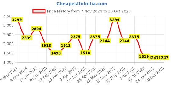 myntra.com Addery Women V-Neck Ruffle Short Sleeves Bodysuit addery Price History Graph from 7 Nov 2024 to 29 Oct 2025