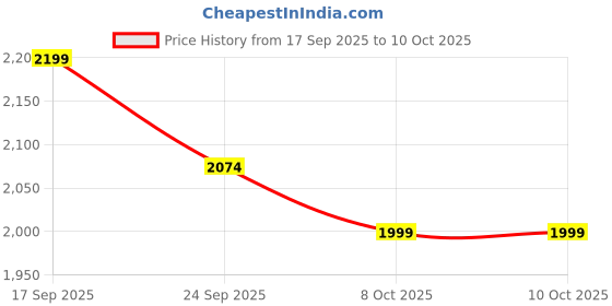 myntra.com Addery Wrap-Around Swim Bikini Set addery Price History Graph from 17 Sep 2025 to 9 Oct 2025