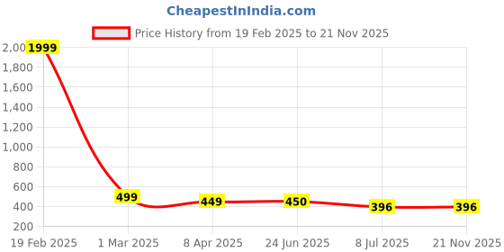 myntra.com ADDICTED ATTIRE Self Design Spread Collar Long Sleeves Net Longline Shirt addicted attire Price History Graph from 19 Feb 2025 to 20 Nov 2025