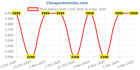 myntra.com Addison Rae Passionate AF Long Lasting Eau De Parfum - 100 ml addison rae Price History Graph from 1 Oct 2025 to 4 Dec 2025
