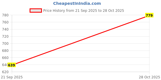 myntra.com Addixon Geometric Printed Structured Shoulder Bag with Quilted addixon Price History Graph from 21 Sep 2025 to 28 Oct 2025