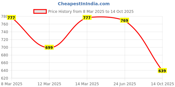myntra.com Addixon Printed Structured Hobo Bag addixon Price History Graph from 8 Mar 2025 to 14 Oct 2025