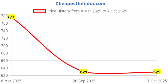 myntra.com Addixon Printed Structured Shoulder Bag addixon Price History Graph from 8 Mar 2025 to 7 Oct 2025