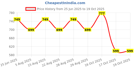 myntra.com Addixon Printed Structured Shoulder Bag addixon Price History Graph from 25 Jun 2025 to 17 Oct 2025