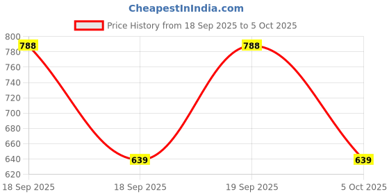 myntra.com Addixon Printed Structured Shoulder Bag addixon Price History Graph from 18 Sep 2025 to 5 Oct 2025