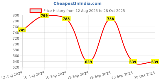 myntra.com Addixon Printed Structured Shoulder Bag addixon Price History Graph from 12 Aug 2025 to 27 Oct 2025