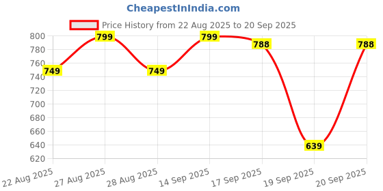myntra.com Addixon Printed Structured Shoulder Bag addixon Price History Graph from 22 Aug 2025 to 20 Sep 2025