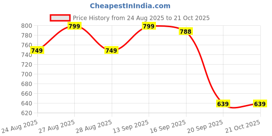 myntra.com Addixon Printed Structured Shoulder Bag addixon Price History Graph from 24 Aug 2025 to 21 Oct 2025