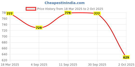 myntra.com Addixon Printed Structured Shoulder Bag with Bow Detail addixon Price History Graph from 18 Mar 2025 to 2 Oct 2025