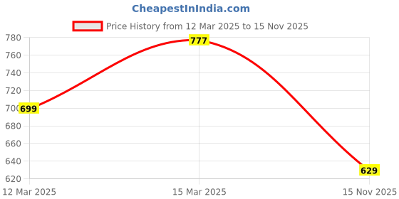 myntra.com Addixon Printed Structured Shoulder Bag with Tasselled addixon Price History Graph from 12 Mar 2025 to 15 Nov 2025