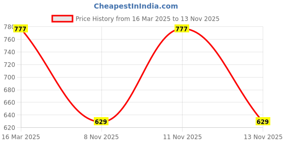 myntra.com Addixon Printed Structured Shoulder Bag with Tasselled addixon Price History Graph from 16 Mar 2025 to 11 Nov 2025