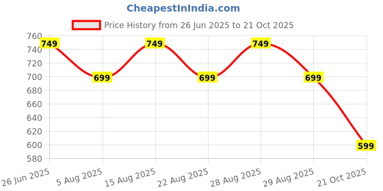 myntra.com Addixon Printed Structured Shoulder Bag with Tasselled addixon Price History Graph from 26 Jun 2025 to 21 Oct 2025
