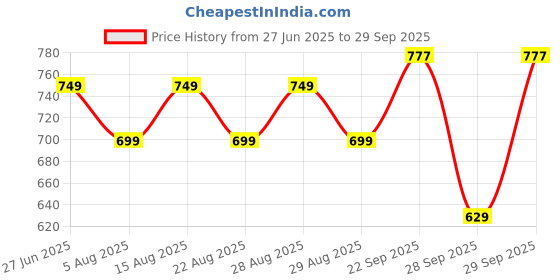 myntra.com Addixon Printed Structured Shoulder Bag with Tasselled addixon Price History Graph from 27 Jun 2025 to 29 Sep 2025