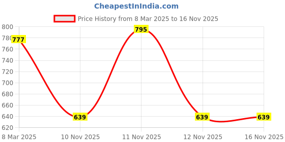 myntra.com Addixon Structured Fashion addixon Price History Graph from 8 Mar 2025 to 14 Nov 2025