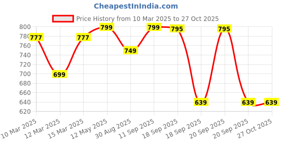 myntra.com Addixon Structured Fashion addixon Price History Graph from 10 Mar 2025 to 27 Oct 2025