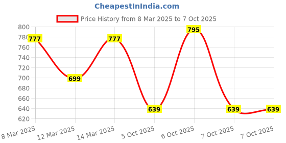myntra.com Addixon Structured Shoulder Bag addixon Price History Graph from 8 Mar 2025 to 7 Oct 2025