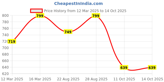 myntra.com Addixon Structured Shoulder Bag addixon Price History Graph from 12 Mar 2025 to 13 Oct 2025
