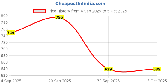 myntra.com Addixon Structured Shoulder Bag addixon Price History Graph from 4 Sep 2025 to 5 Oct 2025