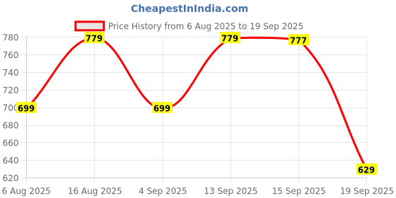 myntra.com Addixon Structured Shoulder Bag addixon Price History Graph from 6 Aug 2025 to 19 Sep 2025