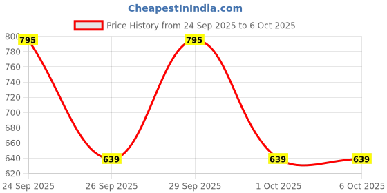 myntra.com Addixon Structured Shoulder Bag addixon Price History Graph from 24 Sep 2025 to 5 Oct 2025