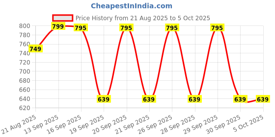 myntra.com Addixon Structured Shoulder Bag with Applique addixon Price History Graph from 21 Aug 2025 to 5 Oct 2025