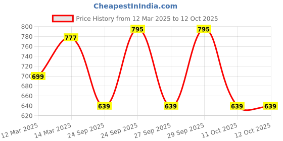 myntra.com Addixon Structured Shoulder Bag with Bow Detail addixon Price History Graph from 12 Mar 2025 to 11 Oct 2025