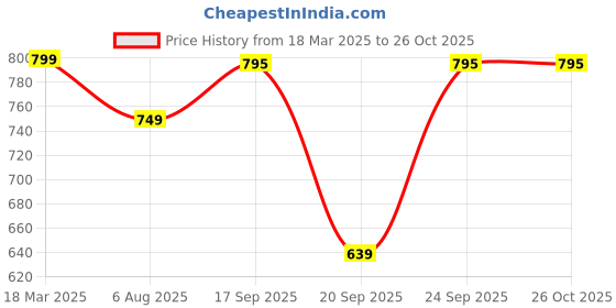 myntra.com Addixon Structured Shoulder Bag with Cut Work addixon Price History Graph from 18 Mar 2025 to 25 Oct 2025