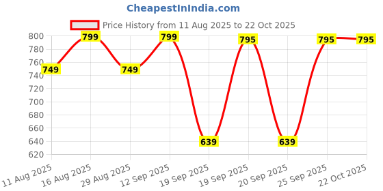 myntra.com Addixon Structured Shoulder Bag with Cut Work addixon Price History Graph from 11 Aug 2025 to 19 Oct 2025
