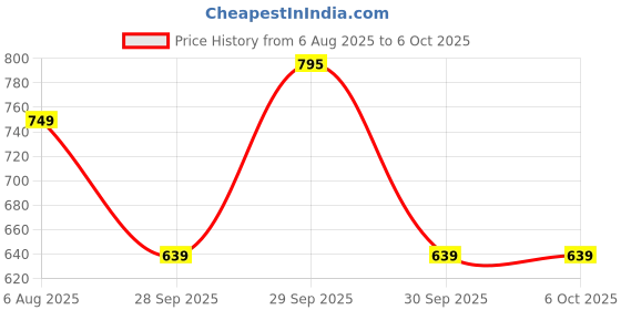myntra.com Addixon Structured Shoulder Bag with Fringed addixon Price History Graph from 6 Aug 2025 to 5 Oct 2025