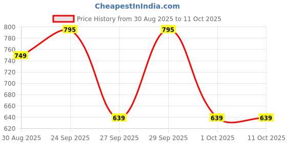 myntra.com Addixon Structured Shoulder Bag with Quilted addixon Price History Graph from 30 Aug 2025 to 11 Oct 2025
