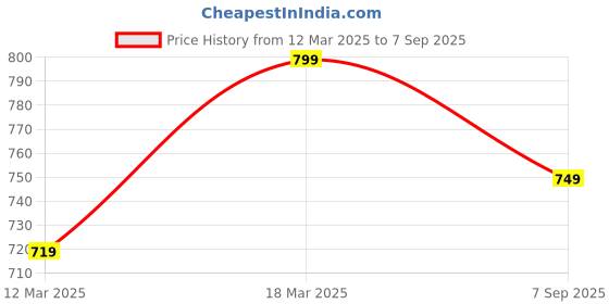 myntra.com Addixon Structured Shoulder Bag with Tasselled addixon Price History Graph from 12 Mar 2025 to 7 Sep 2025