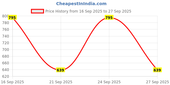 myntra.com Addixon Structured Shoulder Bag with Tasselled addixon Price History Graph from 16 Sep 2025 to 27 Sep 2025